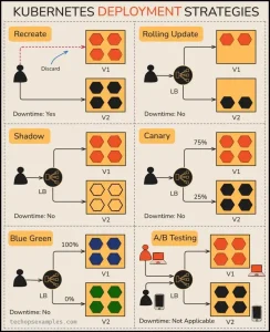 Deployment Stratergies