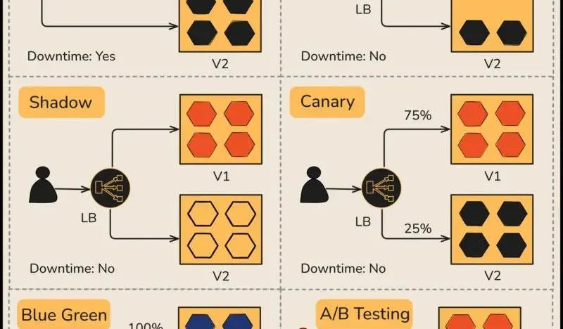Deployment Stratergies